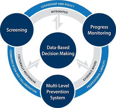 MTSS circle